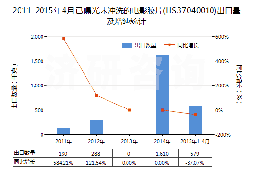 2011-2015年4月已曝光未沖洗的電影膠片(HS37040010)出口量及增速統(tǒng)計
